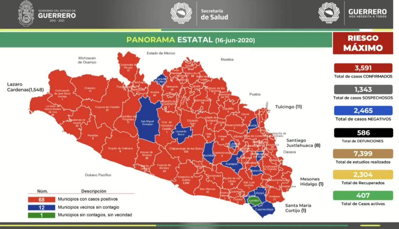 Incontrolable pandemia por Covid-19 en Acapulco; 75 nuevos casos y 24 defunciones las últimas 24 hrs