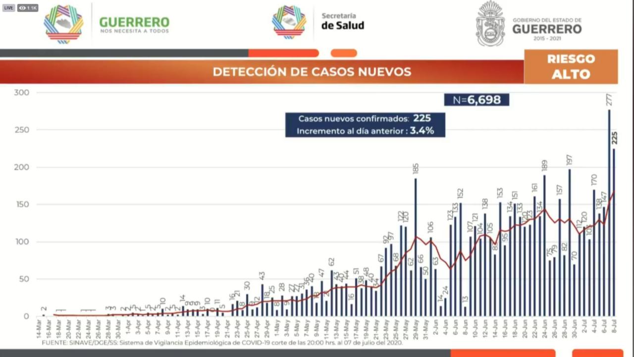 Registra Guerrero más de 500 nuevos casos de Covid-19 en dos días
