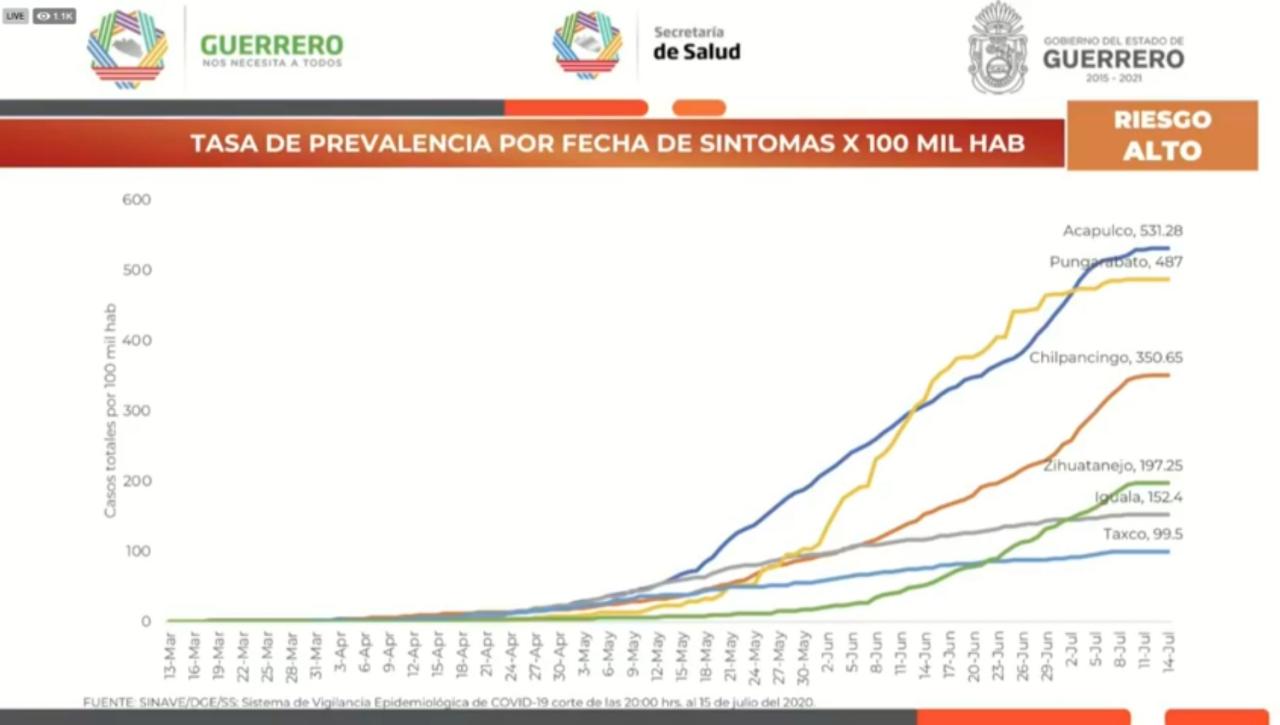 Cifra récord Guerrero de contagios por Covid-19 en Guerrero, 297 en 24 horas