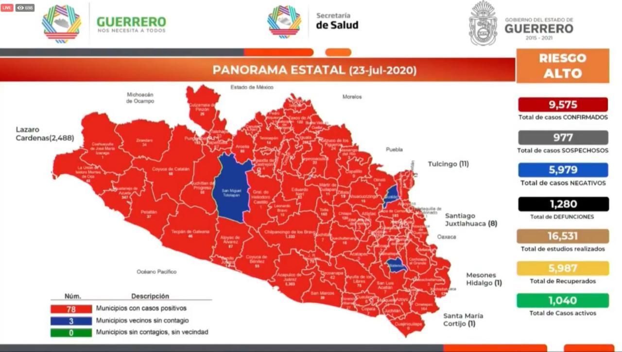 Suman 9 mil 575 casos y mil 280 defunciones por Covid-19 en Guerrero