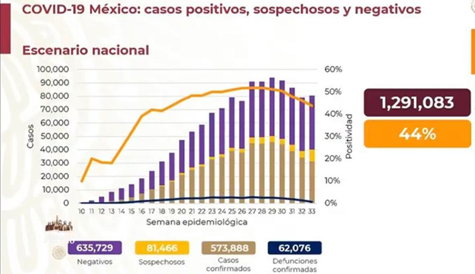 México supera las 62 mil muertes por coronavirus, con 573 mil contagios